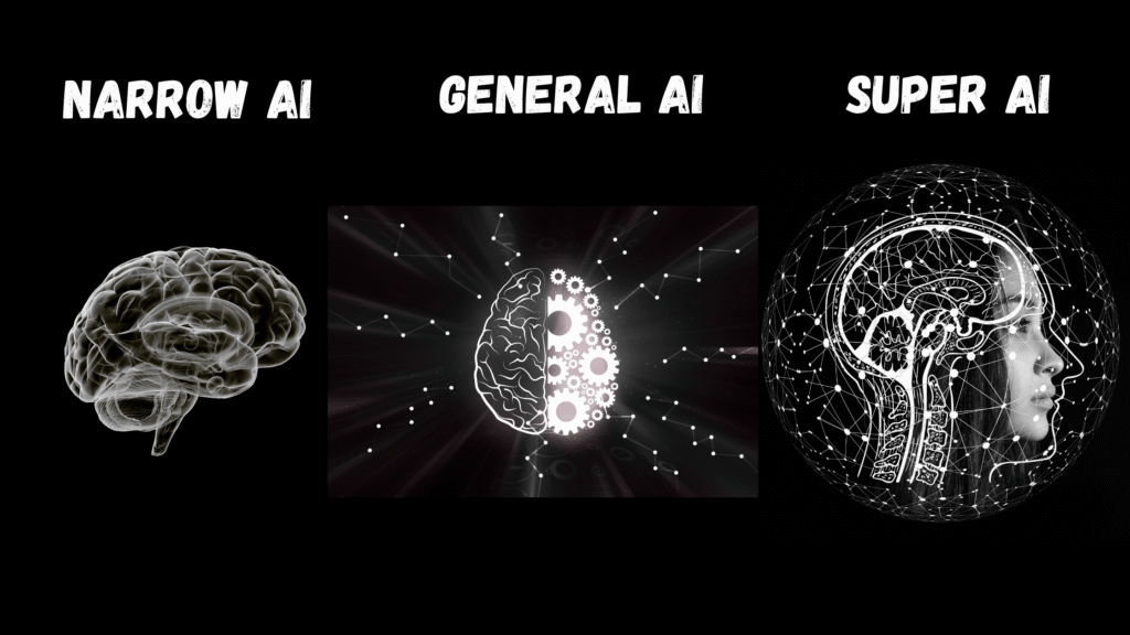 The three type of AI are Narrow, General, and Super AI, described via animated images